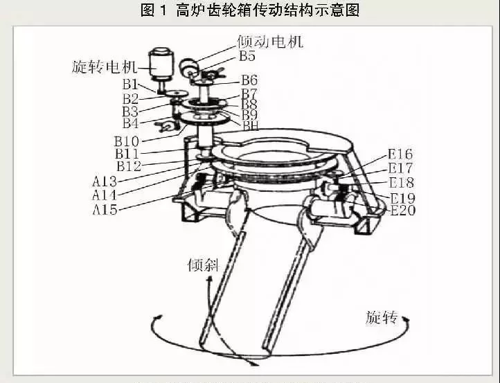 高爐爐頂齒輪箱的工作原理及結構特點